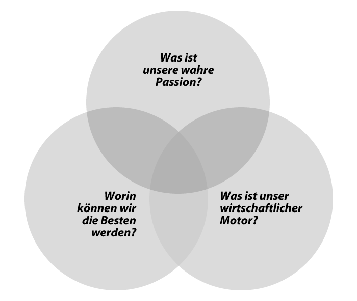 Das Igel-Prinzip