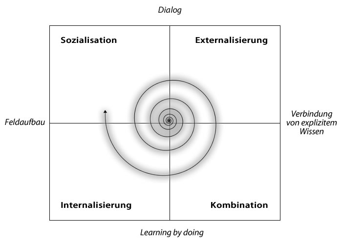 Wissensspirale nach Nonaka