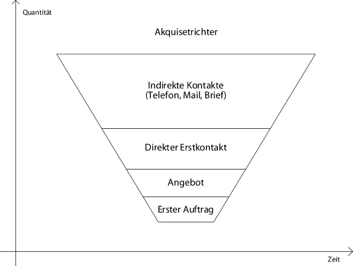 Akquise-Trichter