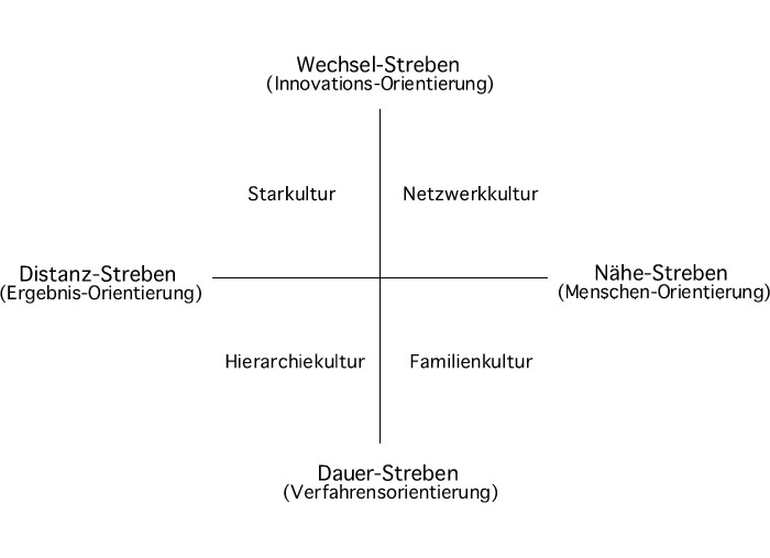 struktur-kultur-modell